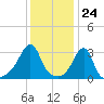 Wickford tide chart for Wednesday, January 24, 2024