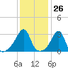 Wickford tide chart for Friday, January 26, 2024