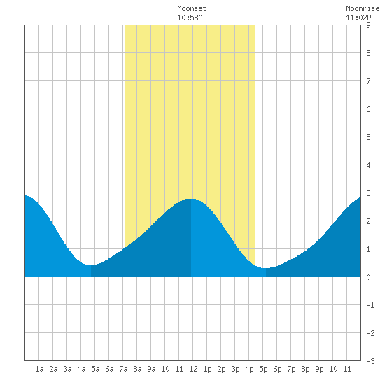 Wickford tide chart for Tuesday, January 2, 2024