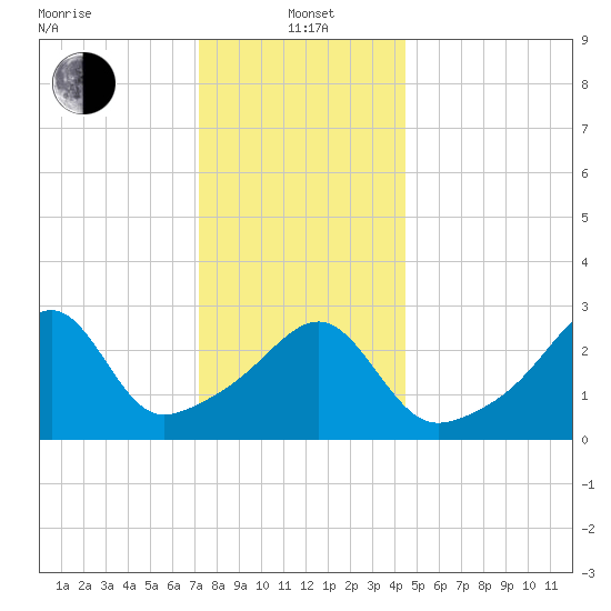 Wickford tide chart for Wednesday, January 3, 2024