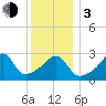 Wickford tide chart for Wednesday, January 3, 2024