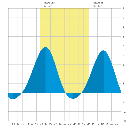 Wickford tide chart for Saturday, February 10, 2024