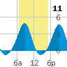 Wickford tide chart for Sunday, February 11, 2024