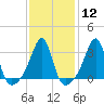 Wickford tide chart for Monday, February 12, 2024