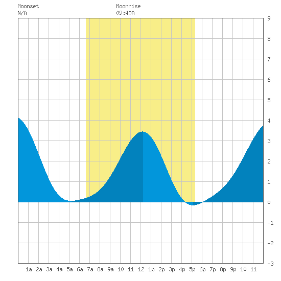 Wickford tide chart for Thursday, February 15, 2024