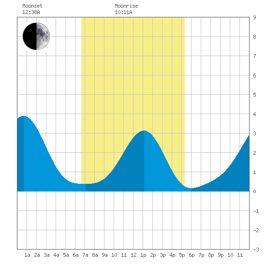 Wickford tide chart for Friday, February 16, 2024