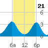 Wickford tide chart for Wednesday, February 21, 2024