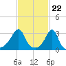Wickford tide chart for Thursday, February 22, 2024