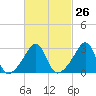 Wickford tide chart for Monday, February 26, 2024