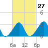 Wickford tide chart for Tuesday, February 27, 2024