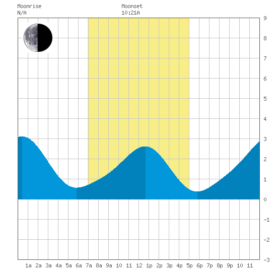 Wickford tide chart for Friday, February 2, 2024