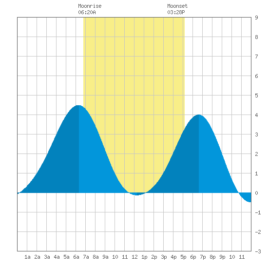 Wickford tide chart for Thursday, February 8, 2024