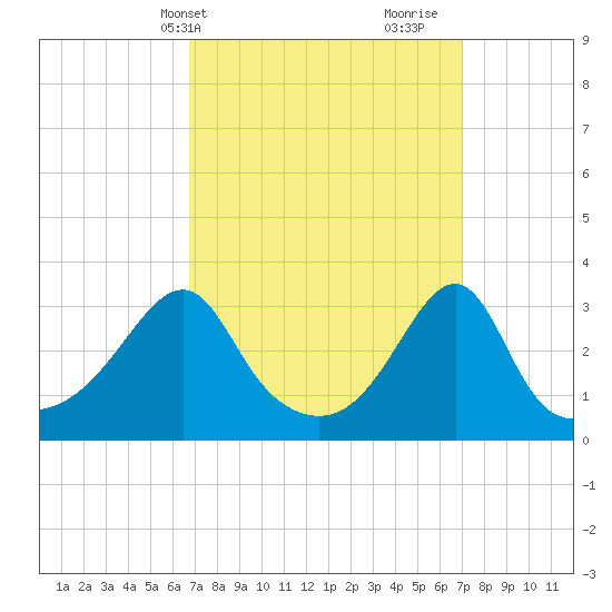 Wickford tide chart for Thursday, March 21, 2024