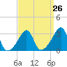 Wickford tide chart for Tuesday, March 26, 2024