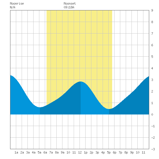 Wickford tide chart for Saturday, March 2, 2024