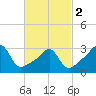 Wickford tide chart for Saturday, March 2, 2024