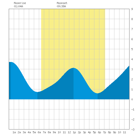 Wickford tide chart for Sunday, March 31, 2024