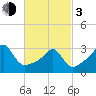 Wickford tide chart for Sunday, March 3, 2024
