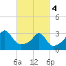 Wickford tide chart for Monday, March 4, 2024