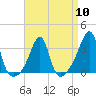Wickford tide chart for Wednesday, April 10, 2024