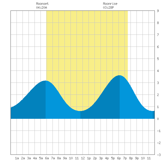 Wickford tide chart for Friday, April 19, 2024