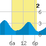 Wickford tide chart for Tuesday, April 2, 2024