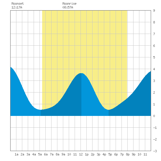 Wickford tide chart for Sunday, May 12, 2024