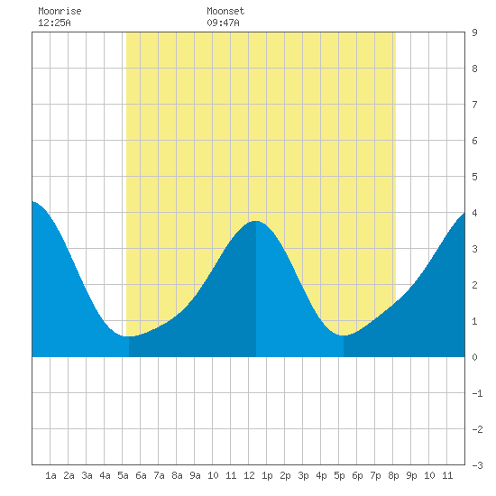 Wickford tide chart for Tuesday, May 28, 2024