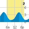 Wickford tide chart for Thursday, May 2, 2024