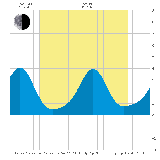 Wickford tide chart for Thursday, May 30, 2024