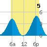 Wickford tide chart for Sunday, May 5, 2024