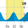 Wickford tide chart for Monday, June 10, 2024