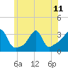 Wickford tide chart for Tuesday, June 11, 2024
