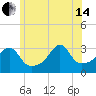 Wickford tide chart for Friday, June 14, 2024