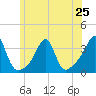 Wickford tide chart for Tuesday, June 25, 2024