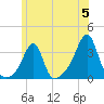 Wickford tide chart for Wednesday, June 5, 2024