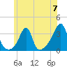 Wickford tide chart for Friday, June 7, 2024