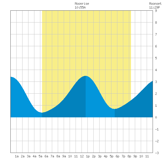 Wickford tide chart for Thursday, July 11, 2024