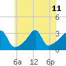 Wickford tide chart for Thursday, July 11, 2024