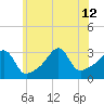 Wickford tide chart for Friday, July 12, 2024