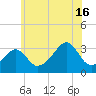 Wickford tide chart for Tuesday, July 16, 2024