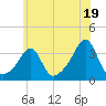 Wickford tide chart for Friday, July 19, 2024