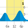 Wickford tide chart for Monday, July 1, 2024