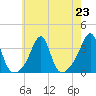 Wickford tide chart for Tuesday, July 23, 2024