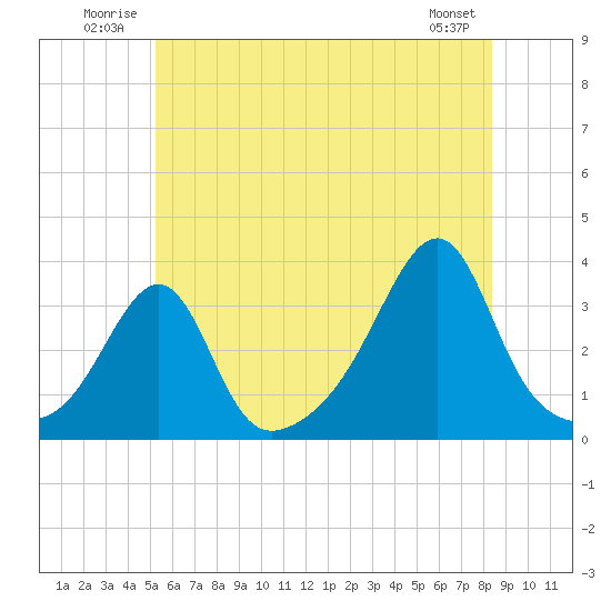 Wickford tide chart for Tuesday, July 2, 2024