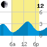 Wickford tide chart for Monday, August 12, 2024