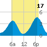 Wickford tide chart for Saturday, August 17, 2024