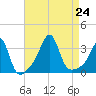 Wickford tide chart for Saturday, August 24, 2024