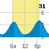 Wickford tide chart for Saturday, August 31, 2024