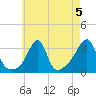 Wickford tide chart for Monday, August 5, 2024